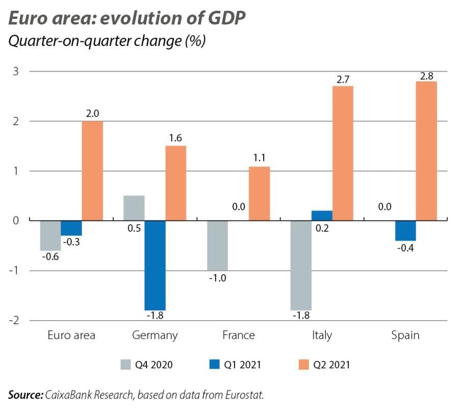 Euro area: evolution of GDP