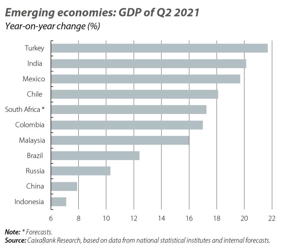 Emerging economies: GDP of Q2 2021