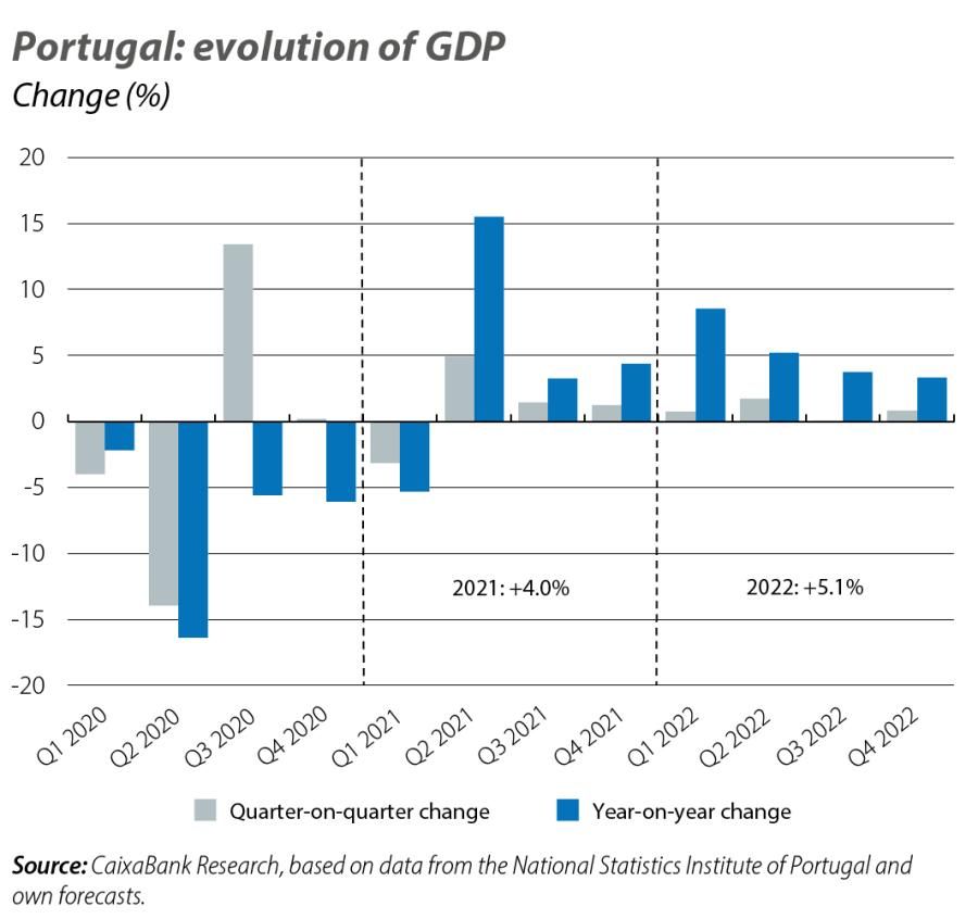 Portugal: evolution of GDP