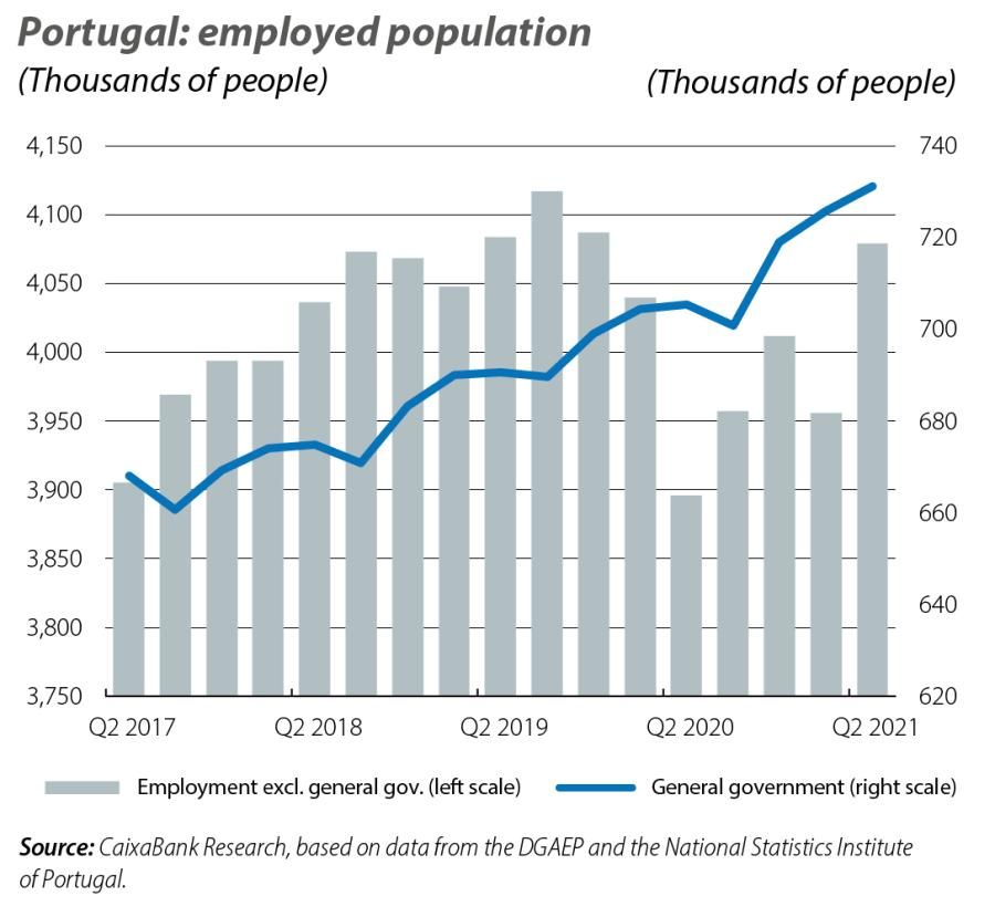 Portugal: employed population