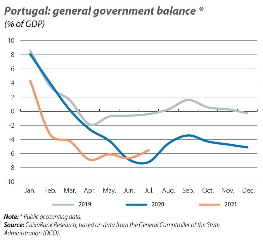 Portugal: general government balance