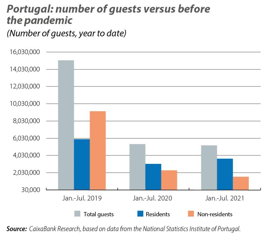 Portugal: number of guests versus before the pandemic