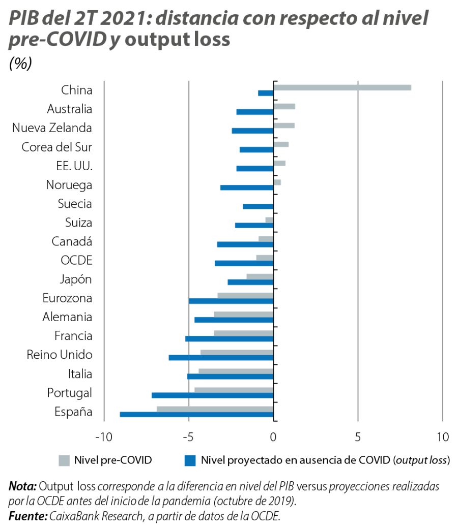 PIB del 2T 2021: distancia con respecto al nivel pre-COVID y output loss