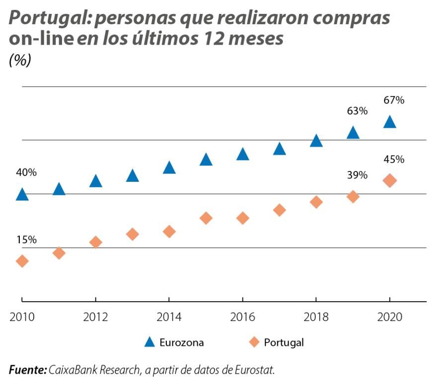 Portugal: personas que realizaron compras on-line en los últimos 12 meses
