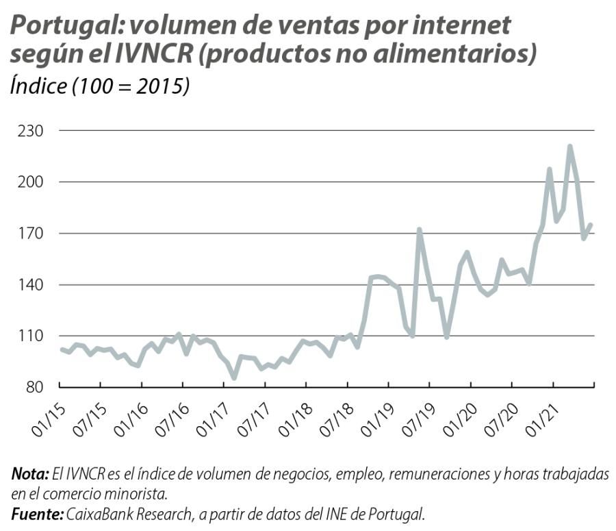 Portugal: volumen de ventas por internet según el IVNCR (productos no alimentarios)