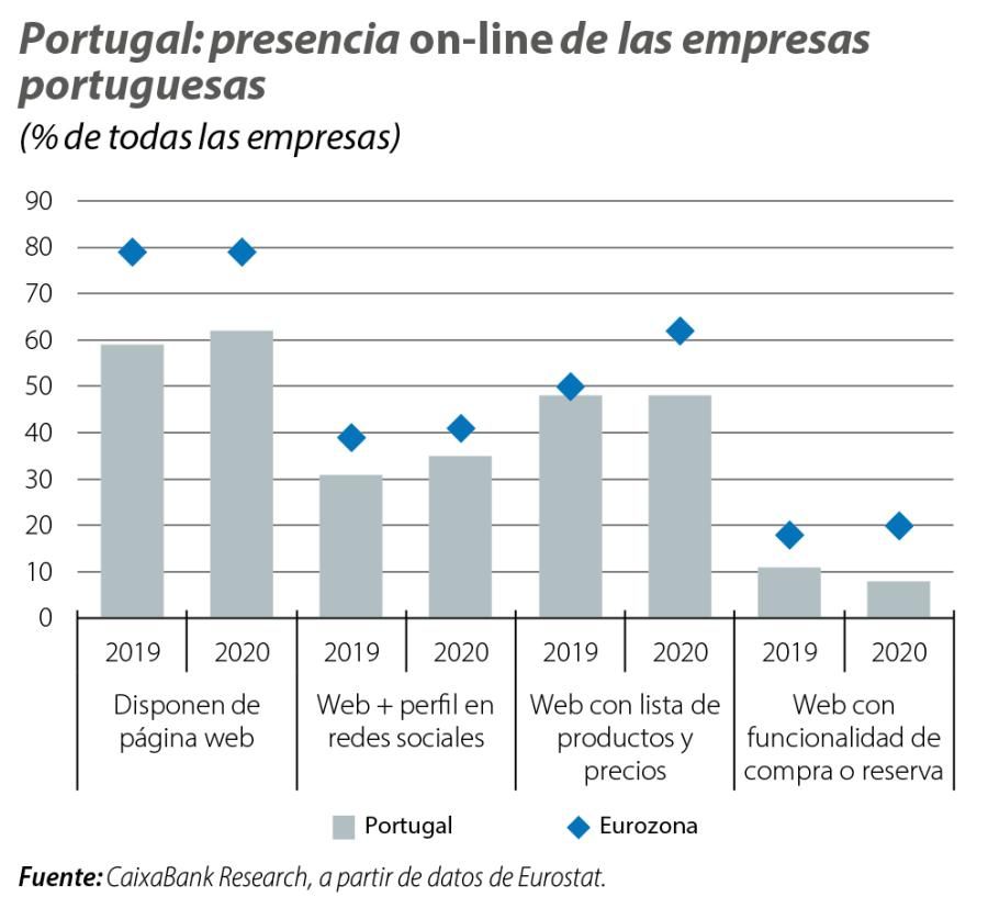 Portugal: presencia on-line de las empresas portuguesas