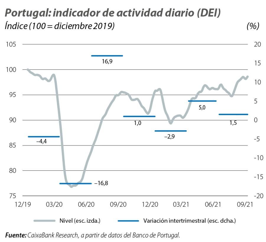 Portugal: indicador de actividad diario (DEI)