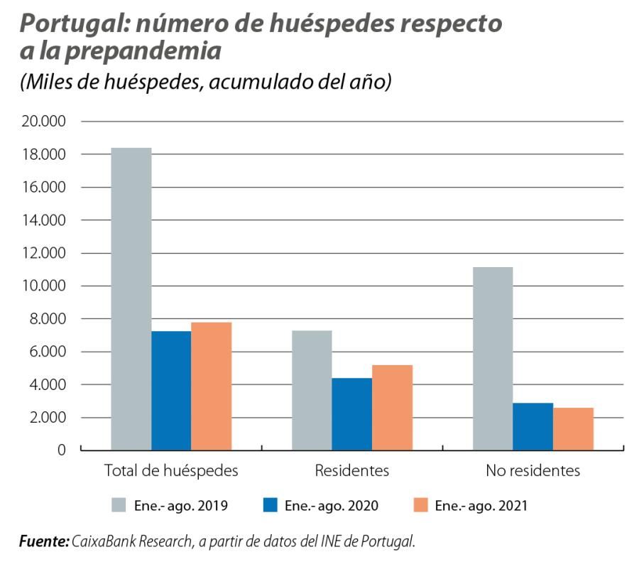 Portugal: número de huéspedes respecto a la prepandemia