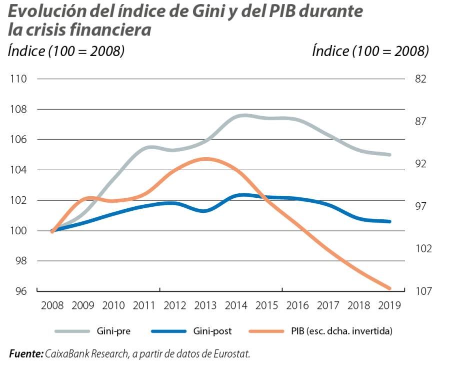 Evolución del índice de Gini y del PIB durante la crisis financiera