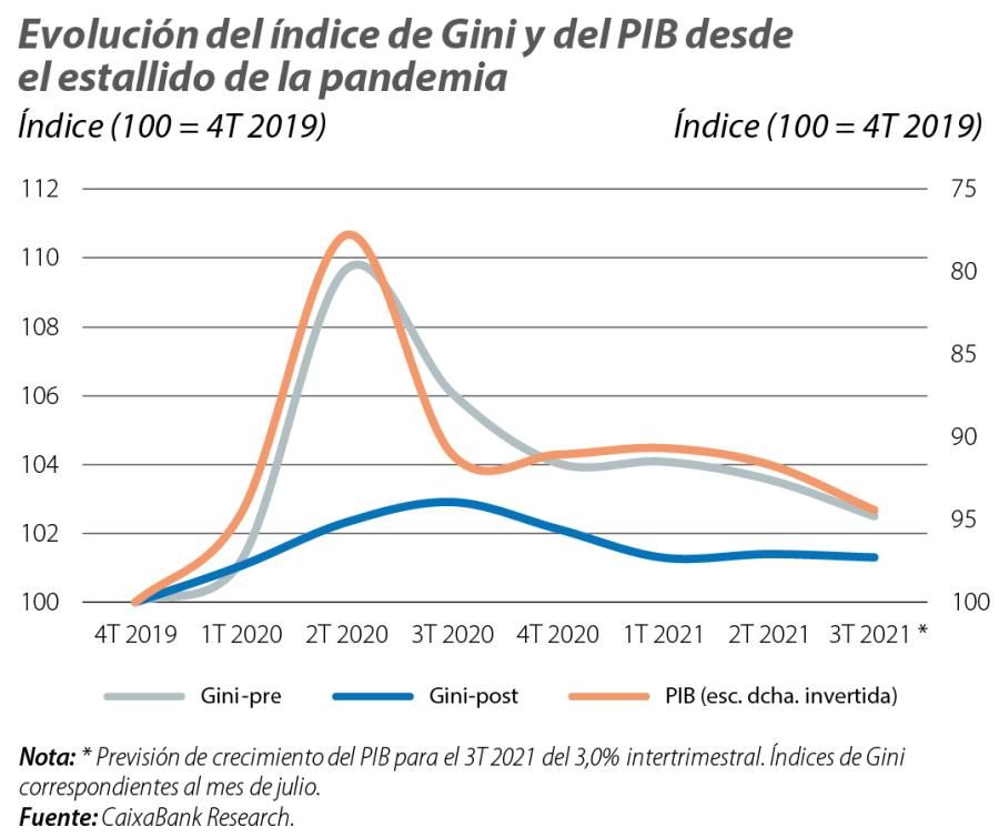 Evolución del índice de Gini y del PIB desde el estallido de la pandemia