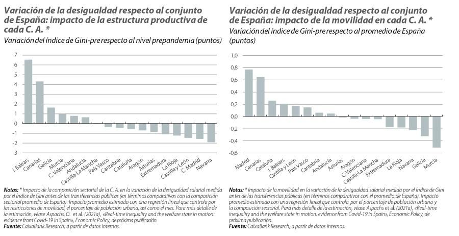 Variación de la desigualdad respecto al conjunto de España