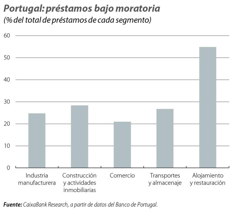 Portugal: préstamos baja moratoria