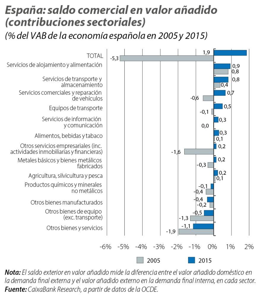 España: saldo comercial en valor añadido (contribuciones sectoriales)