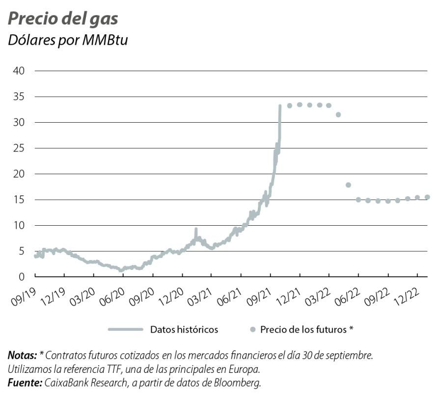Precio del gas