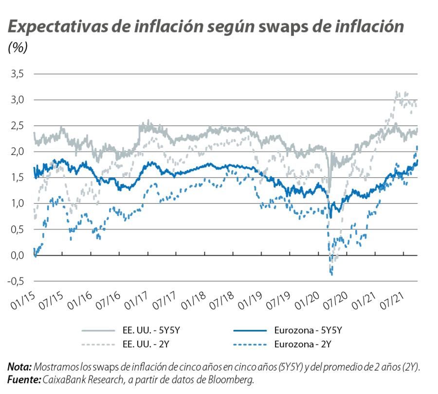 Expectativas de inflación según swaps de inflación