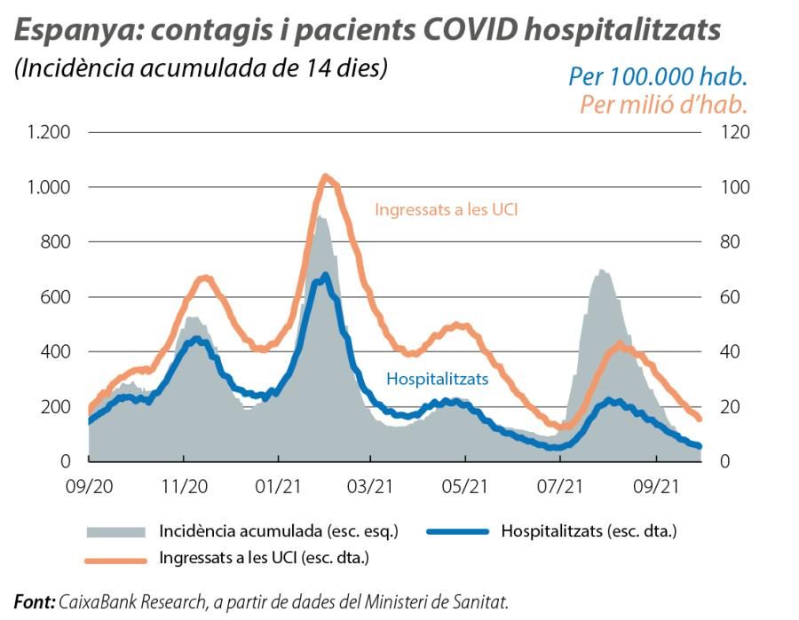 Espanya: contagis i pacients COVID hospitalitzats