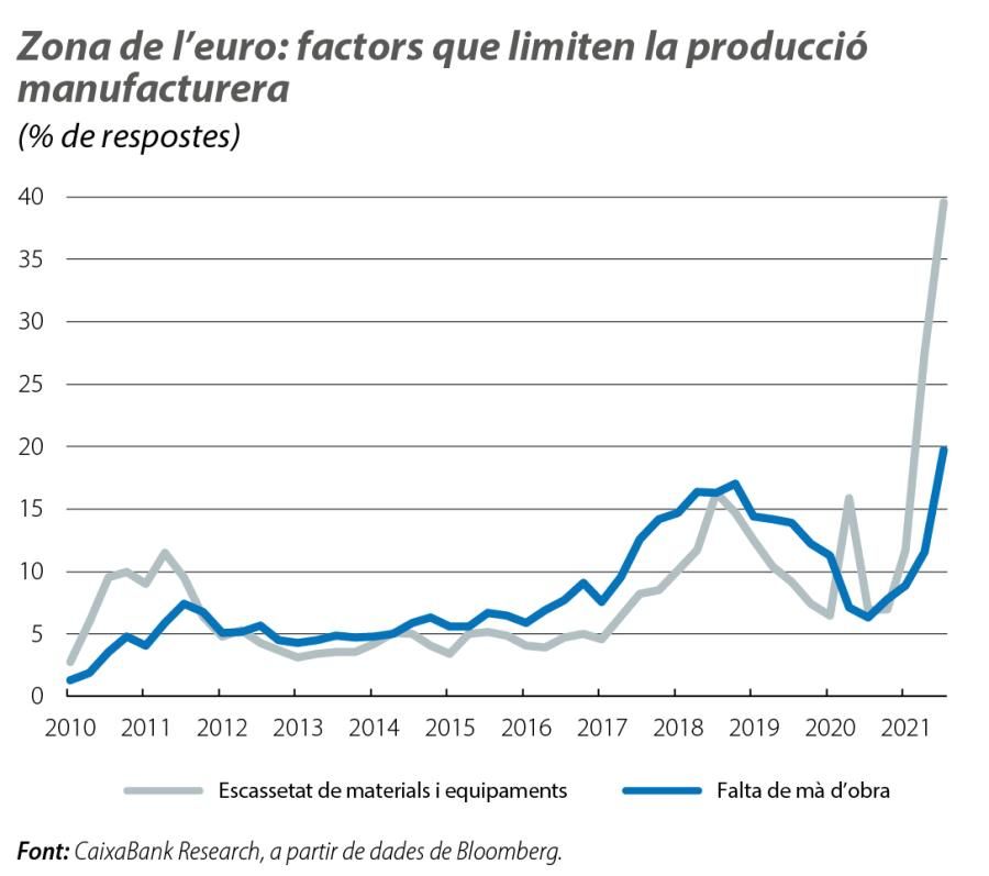 Zona de l’euro: factors que limiten la producció manufacturera