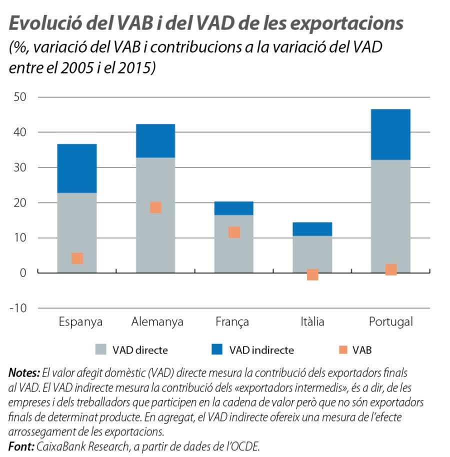 Evolució del VAB i del VAD de les exportacions