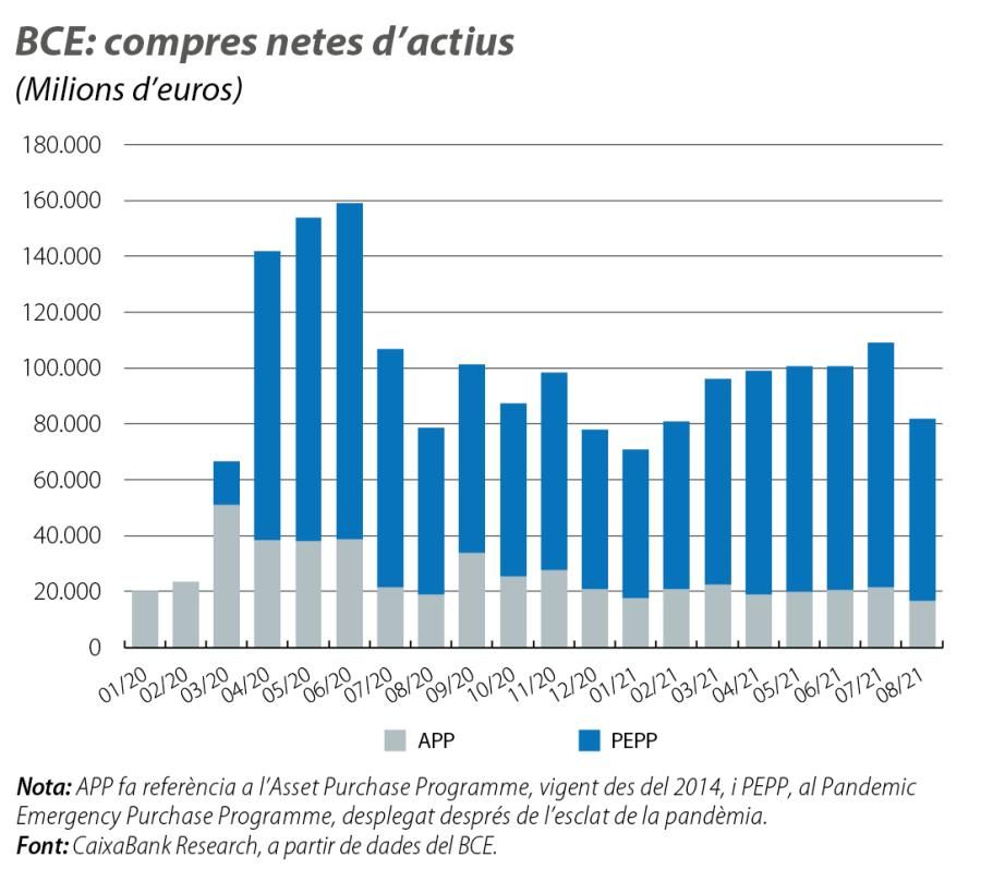 BCE: compres netes d’actius