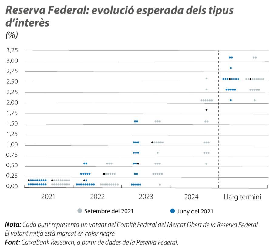 Reserva Federal: evolució esperada dels tipus d’interès