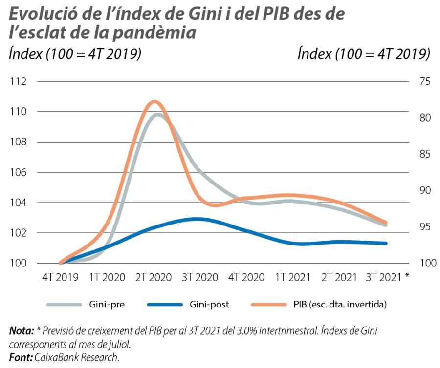 Evolució de l’índex de Gini i del PIB des de l’esclat de la pandèmia