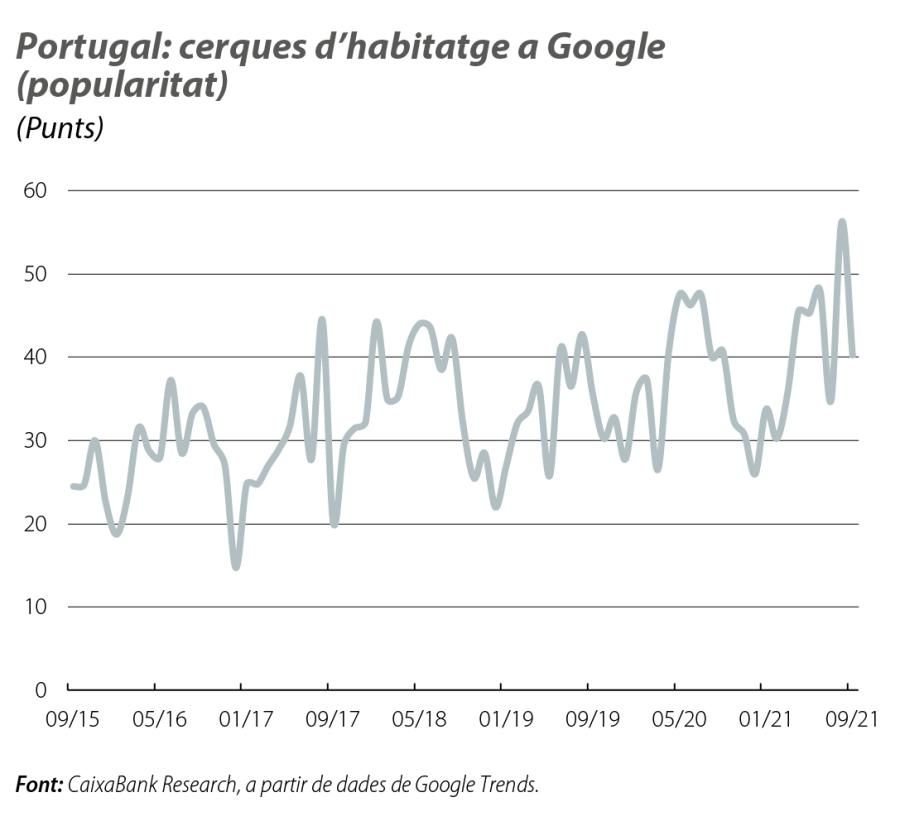 Portugal: cerques d’habitatge a Google (popularitat)