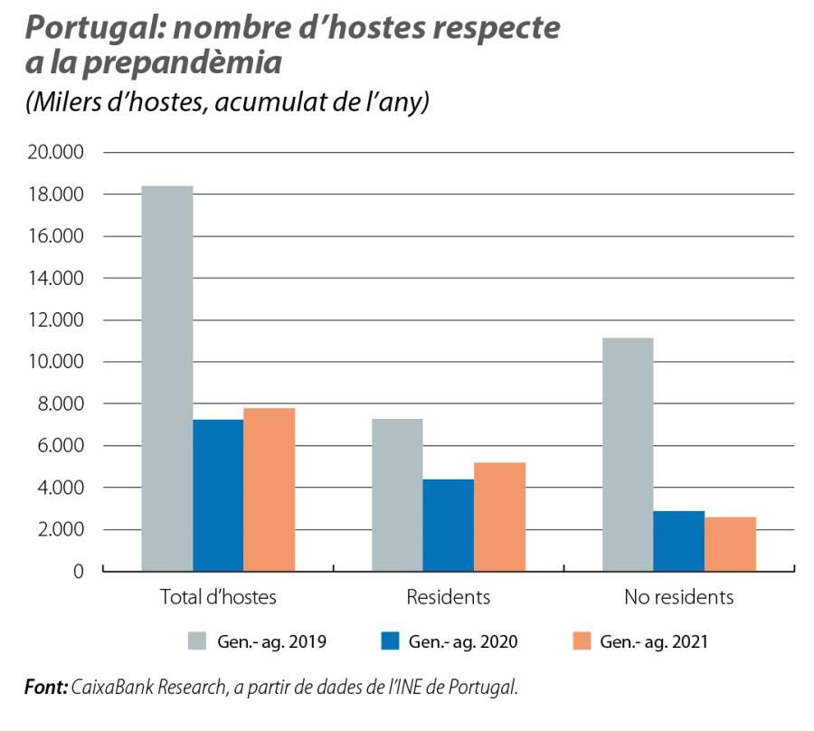 Portugal: nombre d’hostes respecte a la prepandèmia