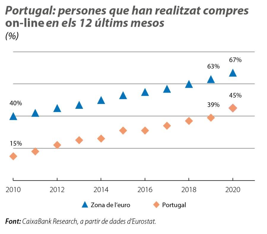 Portugal: persones que han realitzat compres on-line en els 12 últims mesos