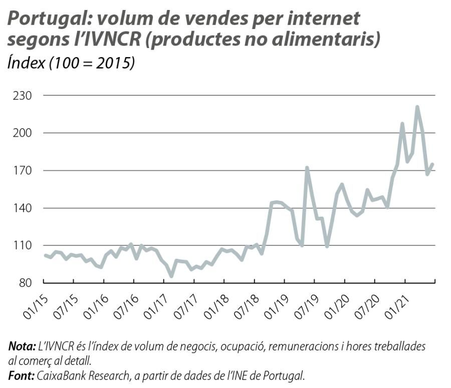 Portugal: volum de vendes per internet segons l’IVNCR (productes no alimentaris)