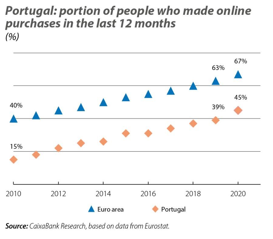 Portugal: portion of people who made online purchases in the last 12 months