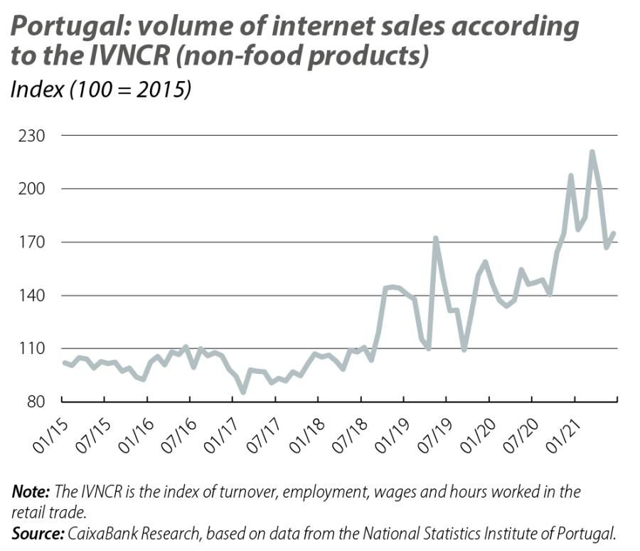 Portugal: volume of internet sales according to the IVNCR (non-food products)