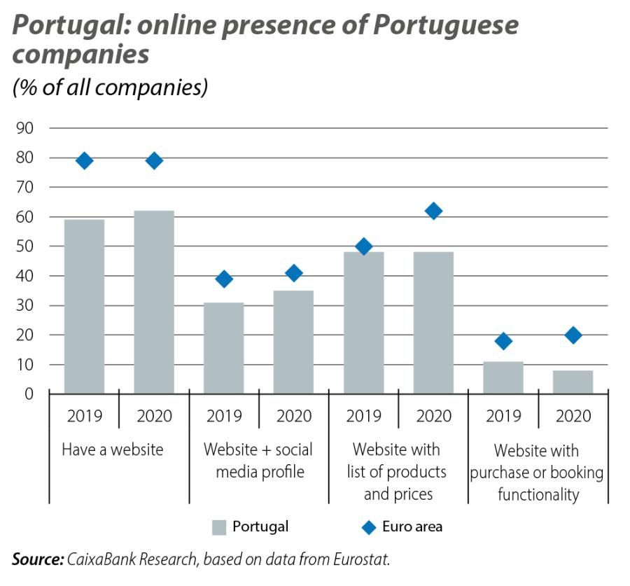 Portugal: online presence of Portuguese companies