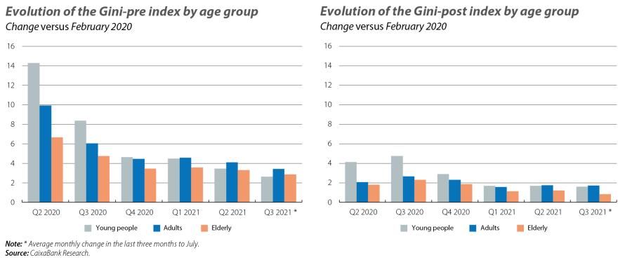 Evolution of the Gini-pre and Gini-post index by age group