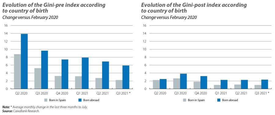 Evolution of the Gini-pre and Gini-post index according to country of birth