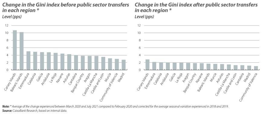 Change in the Gini index before and after public sector transfers in each region