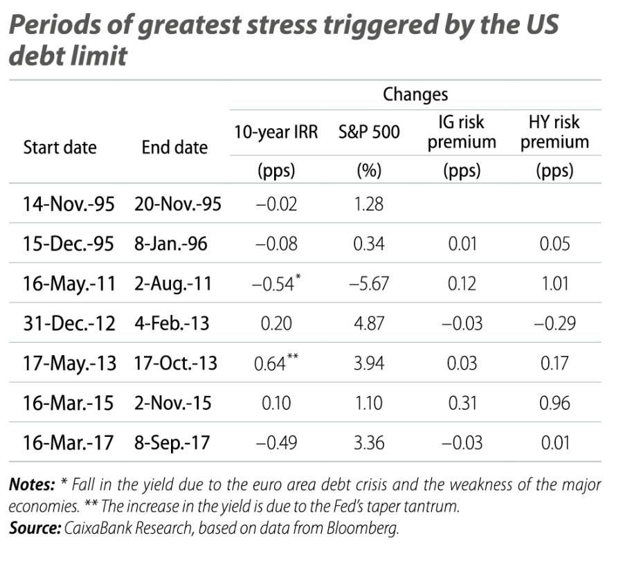 Periods of greatest stress triggered by the US debt limit