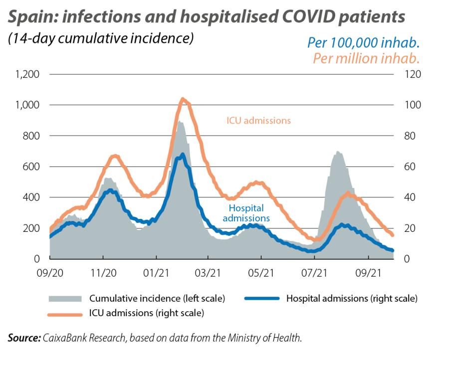 Spain: infections and hospitalised COVID patients