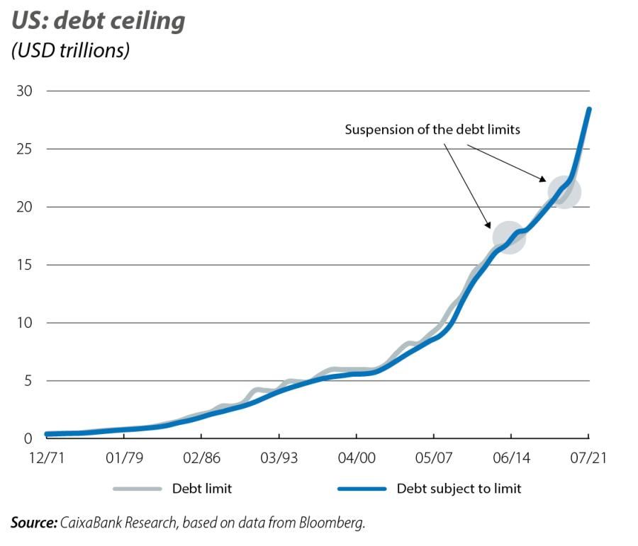 US: debt ceiling