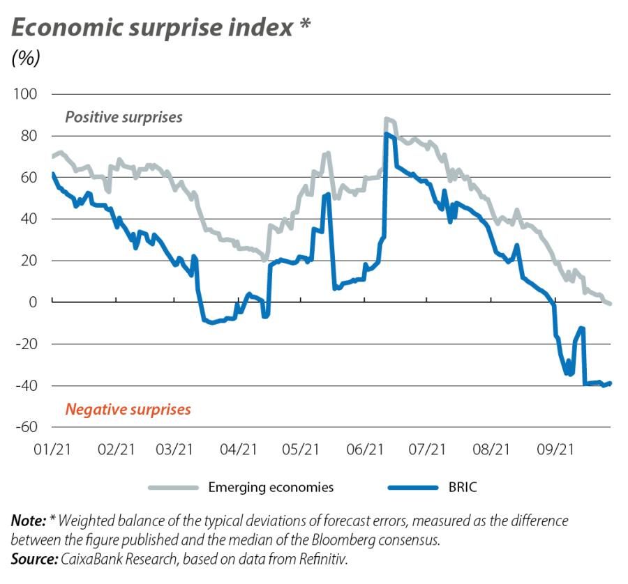 Economic surprise index