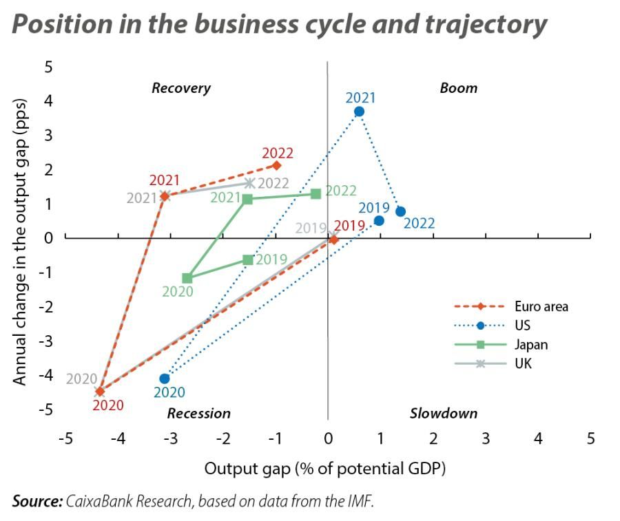 Position in the business cycle and trajectory