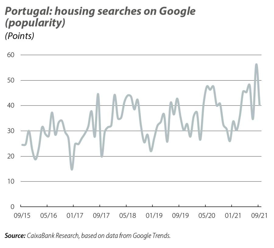 Portugal: housing searches on Google (popularity)