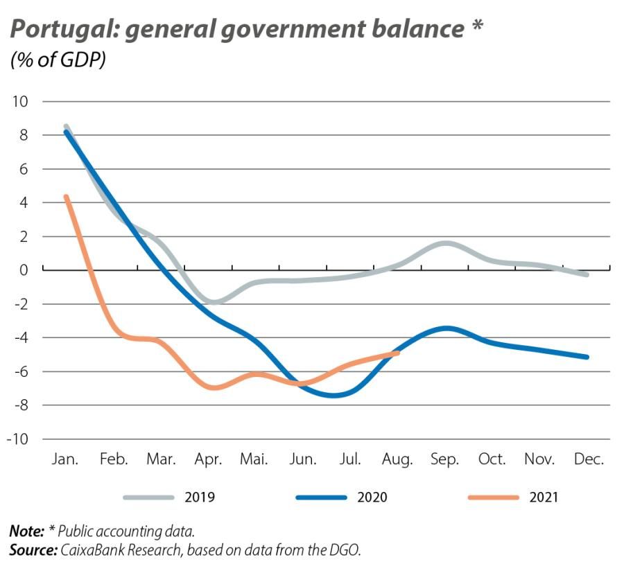 Portugal: general government balance