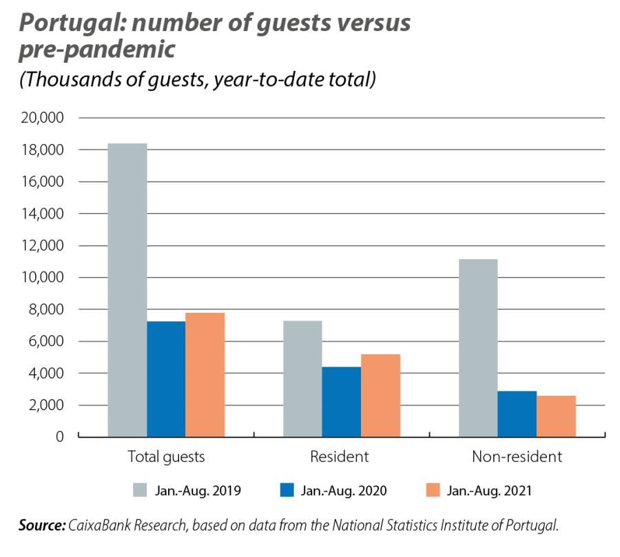 Portugal: number of guests versus pre-pandemic