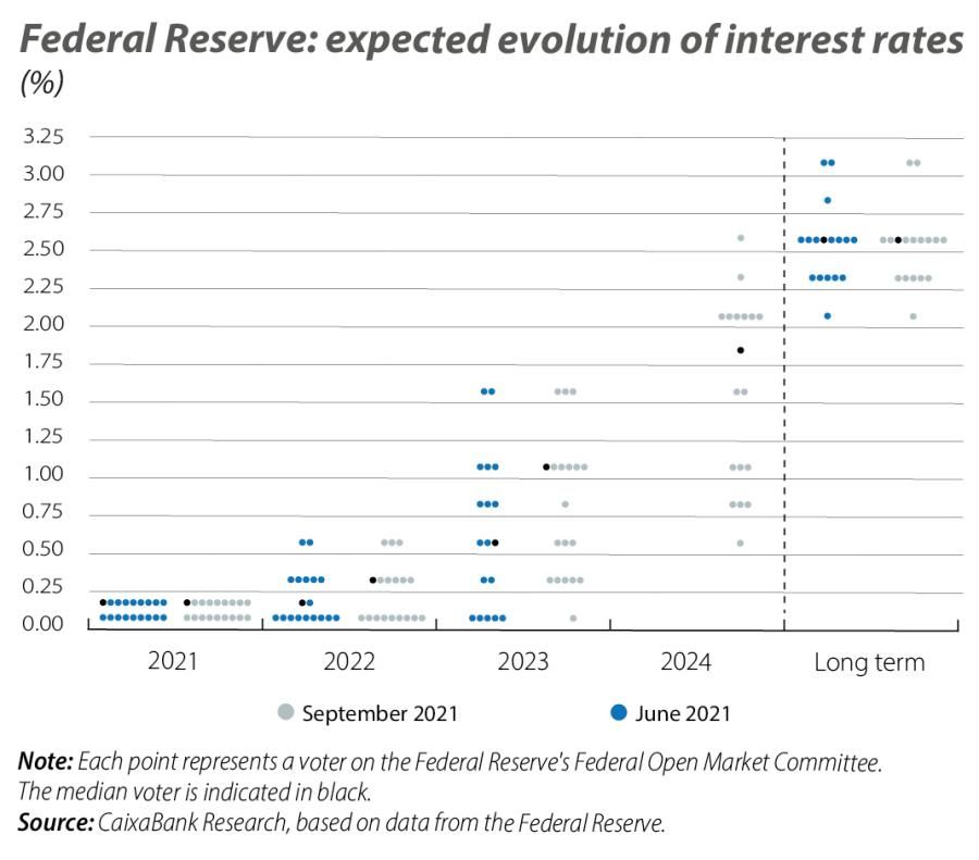 Federal Reserve: expected evolution of interest rates