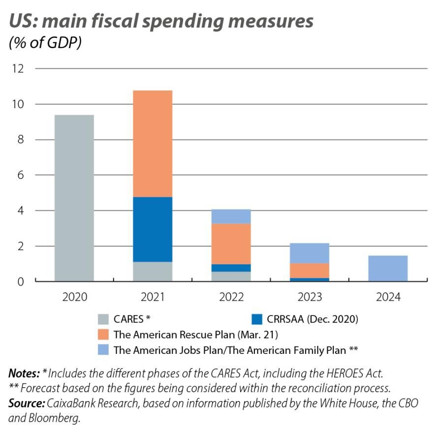 US: main fiscal spending measures