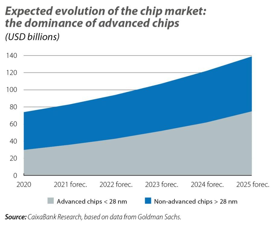 Expected evolution of the chip market: the dominance of advanced chips