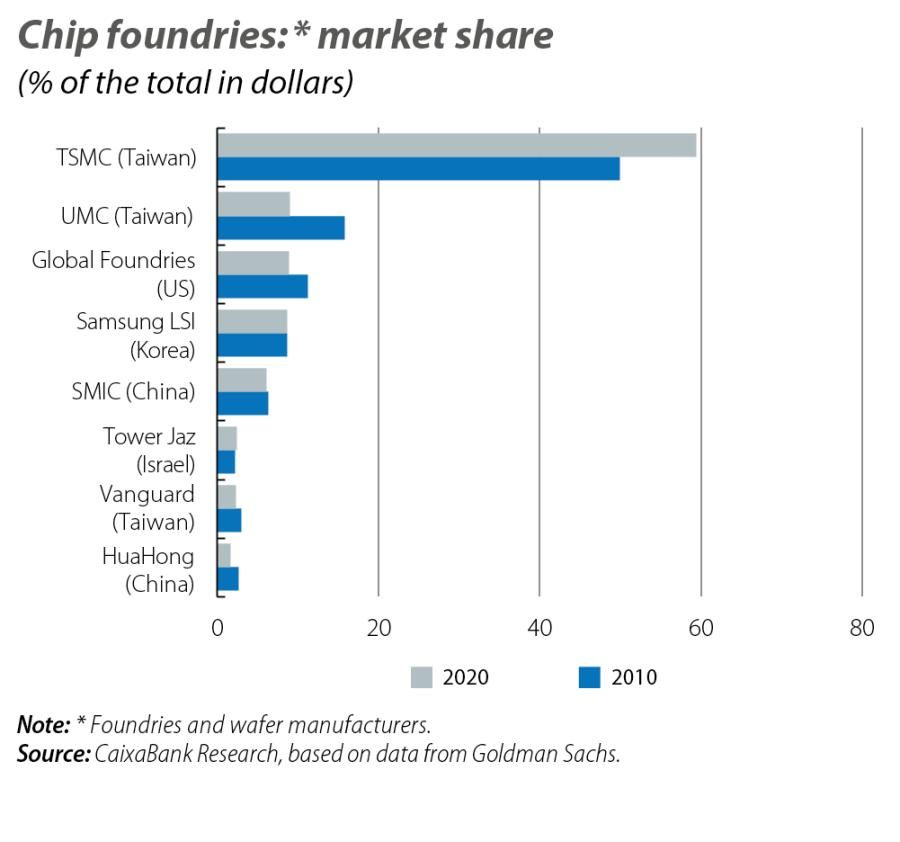 Chip foundries: * market share