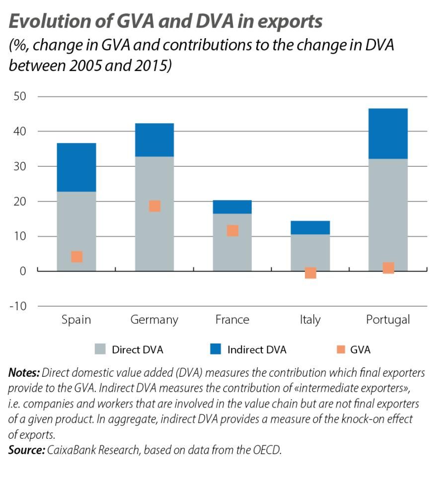 Evolution of GVA and DVA in exports
