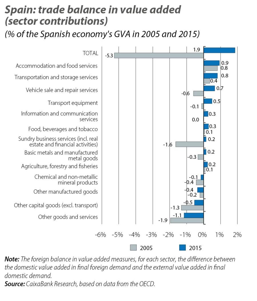 Spain: trade balance in value added (sector contributions)
