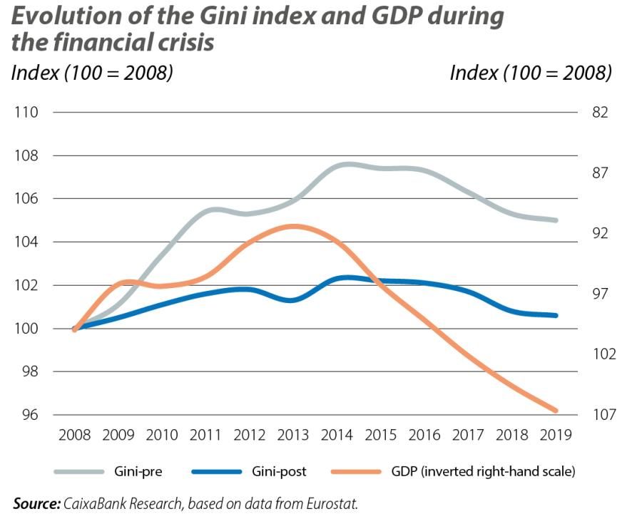 Evolution of the Gini index and GDP during the financial crisis